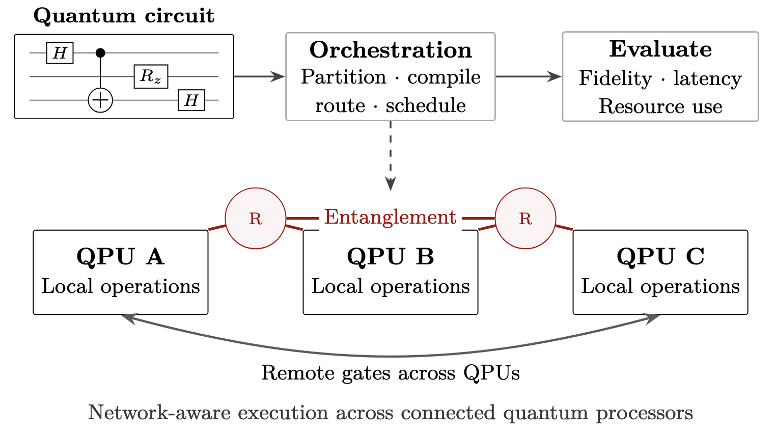 Quantum circuit orchestration across connected quantum processors.