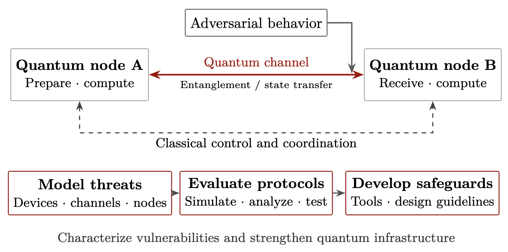 Quantum communication channels, adversarial threats, and a workflow for evaluating safeguards.